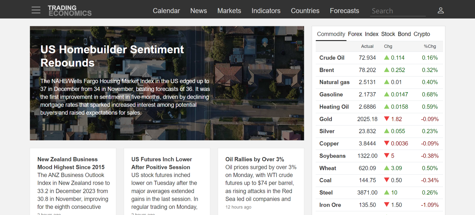 Trading Economics 网站截图